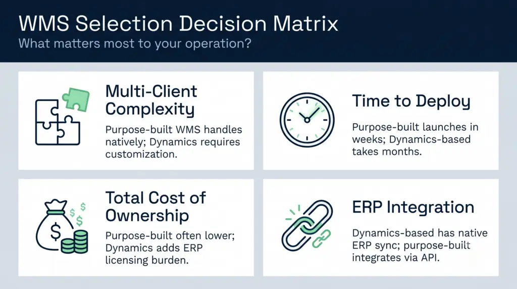 Implementation timeline and cost comparison between dynamics-based wms and purpose-built 3pl systems